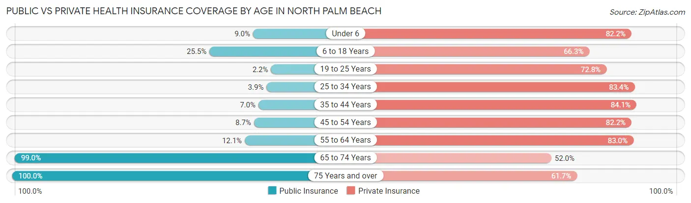 Public vs Private Health Insurance Coverage by Age in North Palm Beach