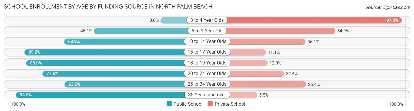 School Enrollment by Age by Funding Source in North Palm Beach