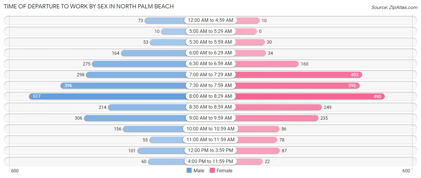Time of Departure to Work by Sex in North Palm Beach