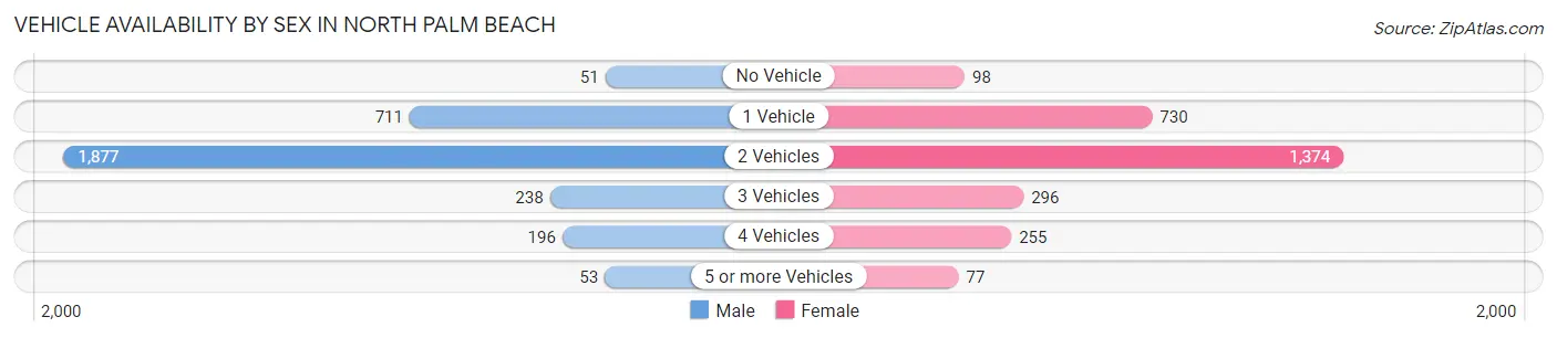 Vehicle Availability by Sex in North Palm Beach
