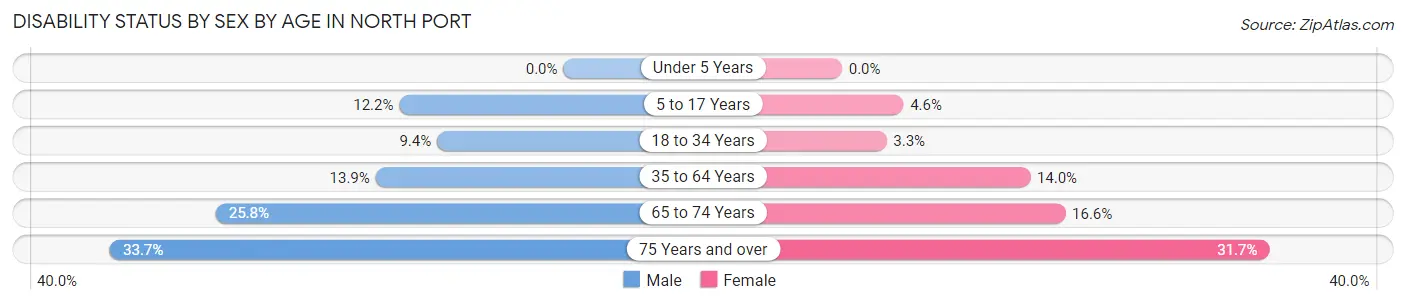 Disability Status by Sex by Age in North Port
