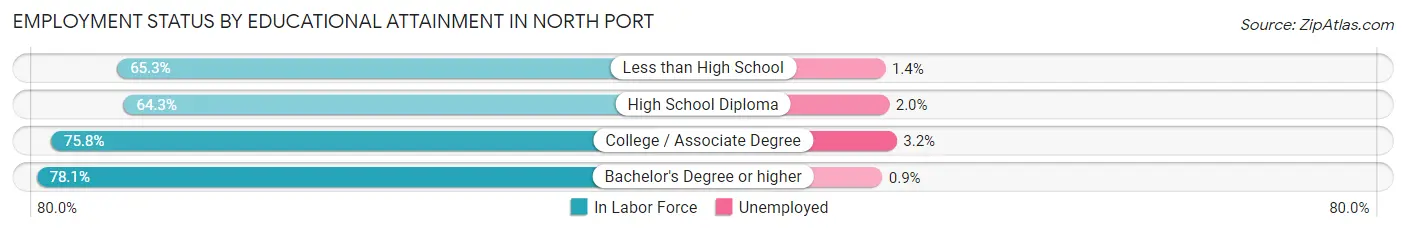 Employment Status by Educational Attainment in North Port