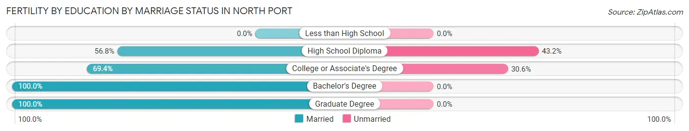 Female Fertility by Education by Marriage Status in North Port