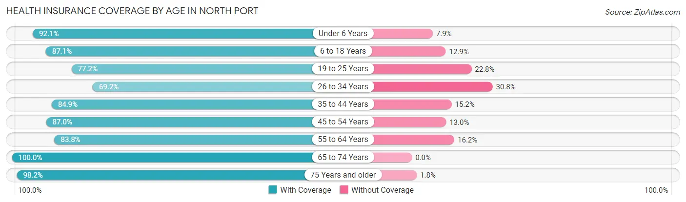 Health Insurance Coverage by Age in North Port