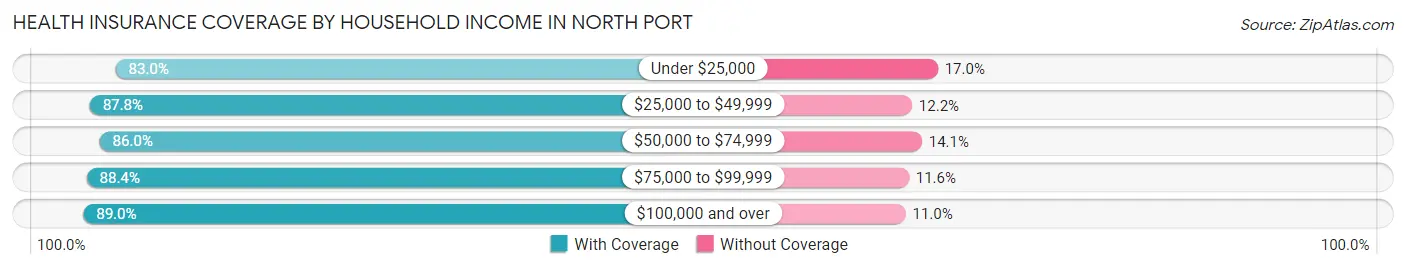 Health Insurance Coverage by Household Income in North Port