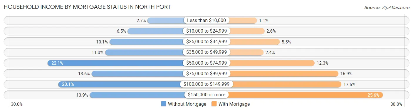Household Income by Mortgage Status in North Port