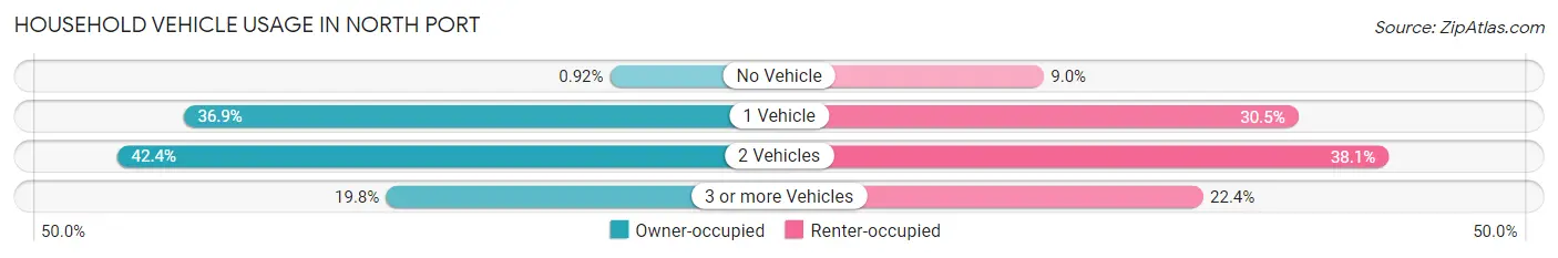 Household Vehicle Usage in North Port