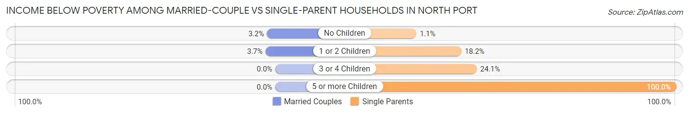 Income Below Poverty Among Married-Couple vs Single-Parent Households in North Port