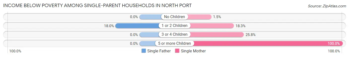 Income Below Poverty Among Single-Parent Households in North Port
