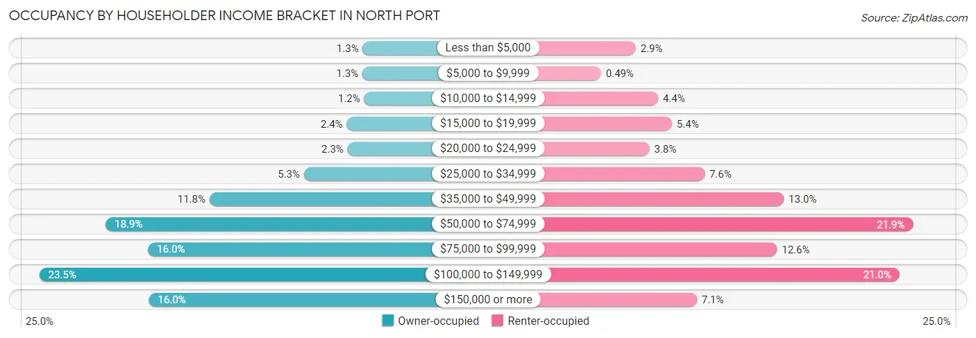 Occupancy by Householder Income Bracket in North Port