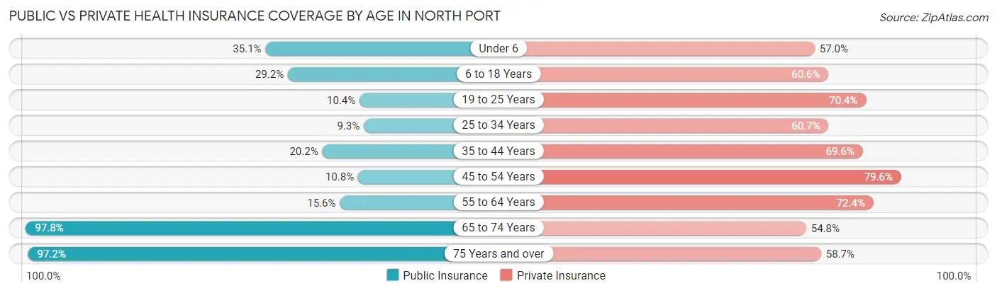 Public vs Private Health Insurance Coverage by Age in North Port
