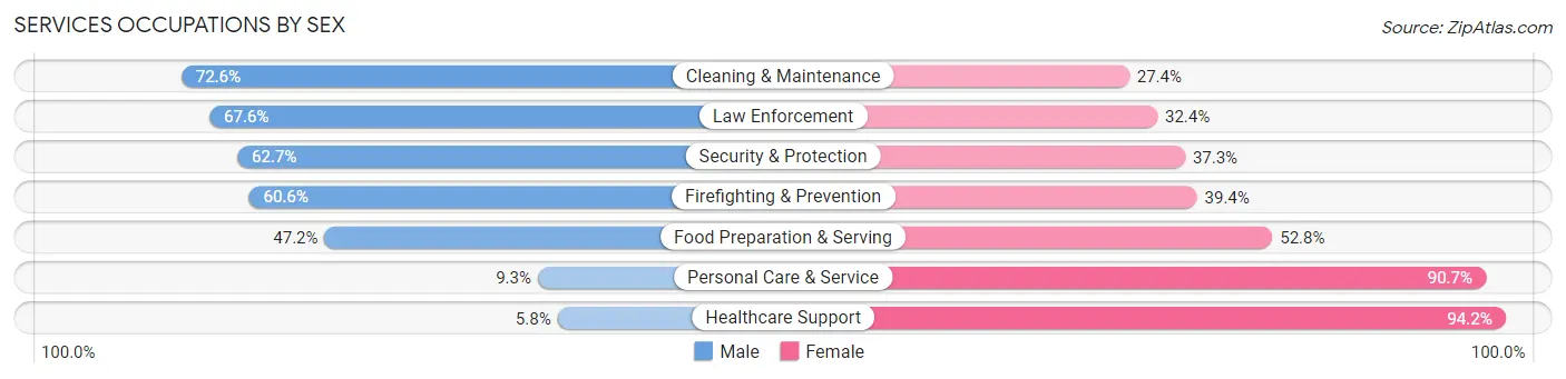 Services Occupations by Sex in North Port