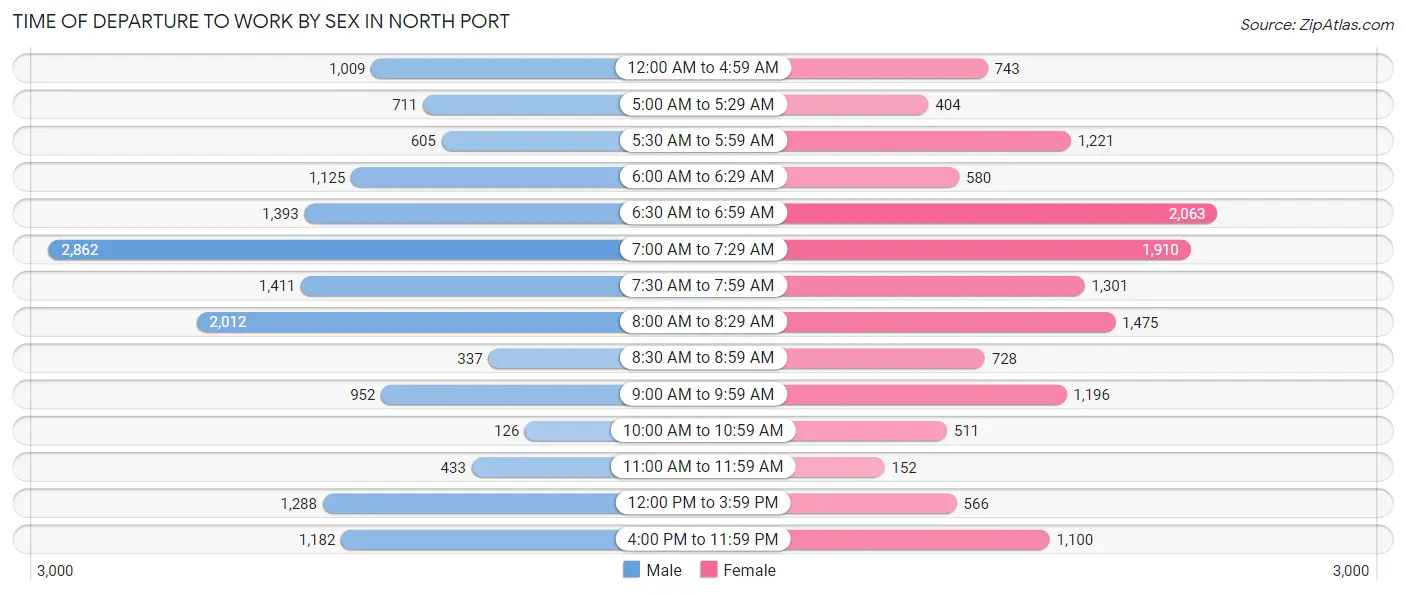 Time of Departure to Work by Sex in North Port