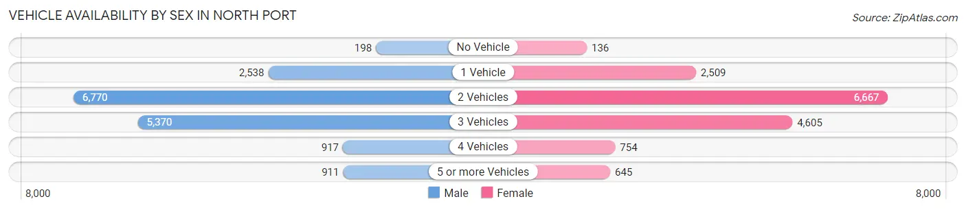 Vehicle Availability by Sex in North Port