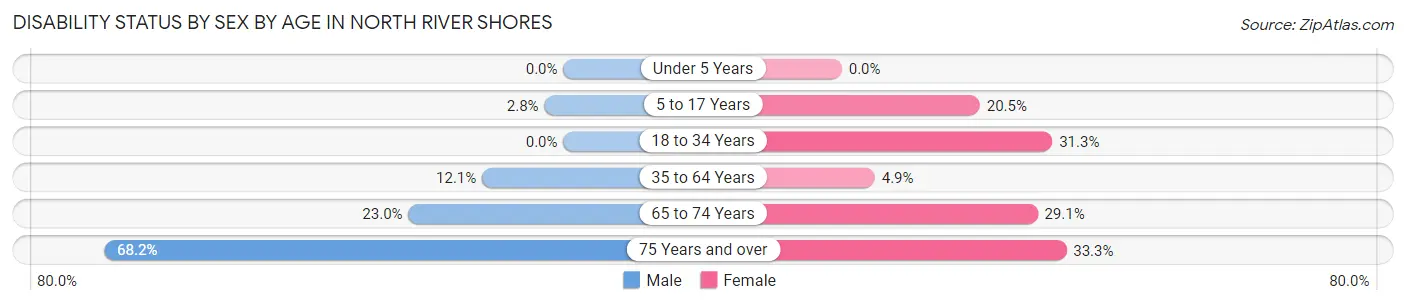 Disability Status by Sex by Age in North River Shores