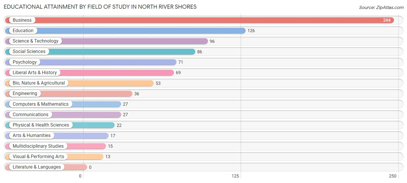 Educational Attainment by Field of Study in North River Shores