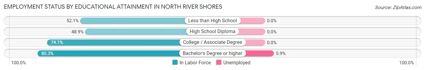 Employment Status by Educational Attainment in North River Shores