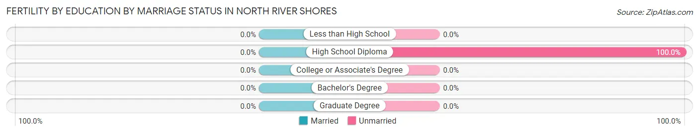 Female Fertility by Education by Marriage Status in North River Shores