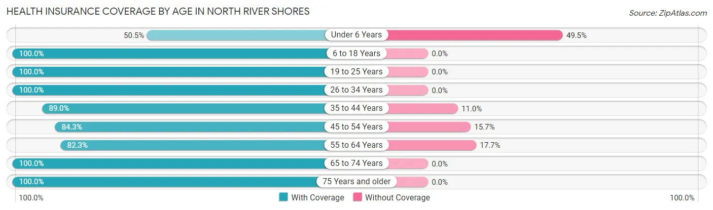 Health Insurance Coverage by Age in North River Shores