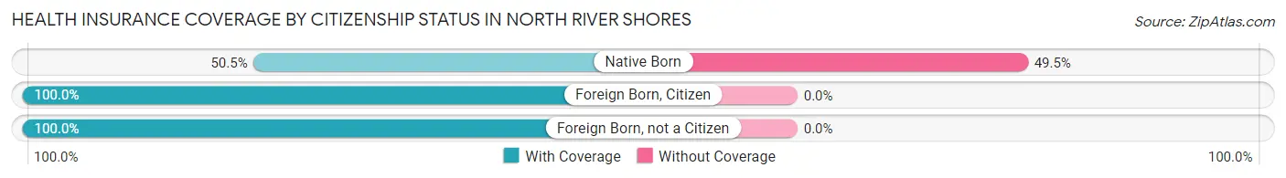 Health Insurance Coverage by Citizenship Status in North River Shores