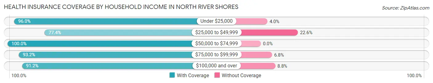 Health Insurance Coverage by Household Income in North River Shores