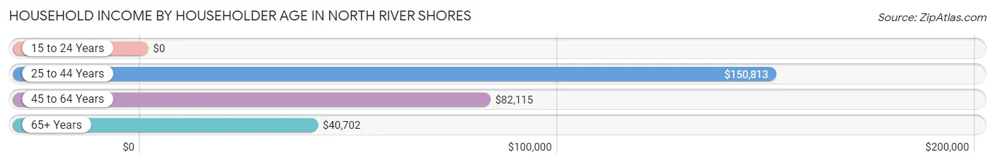 Household Income by Householder Age in North River Shores