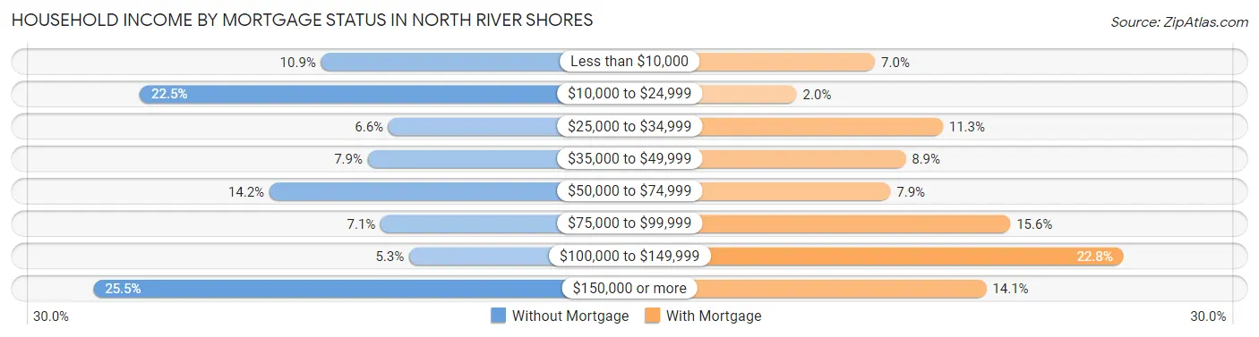 Household Income by Mortgage Status in North River Shores