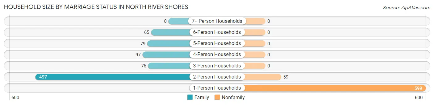 Household Size by Marriage Status in North River Shores