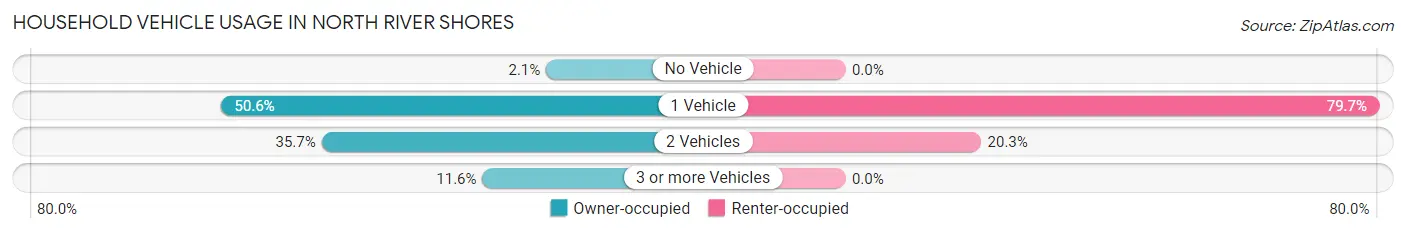 Household Vehicle Usage in North River Shores