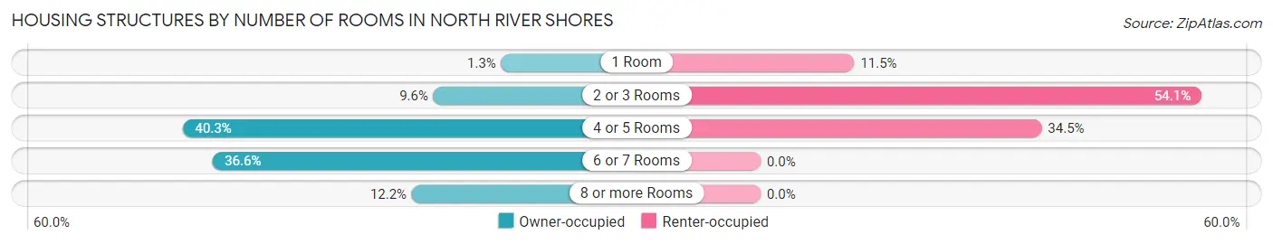 Housing Structures by Number of Rooms in North River Shores