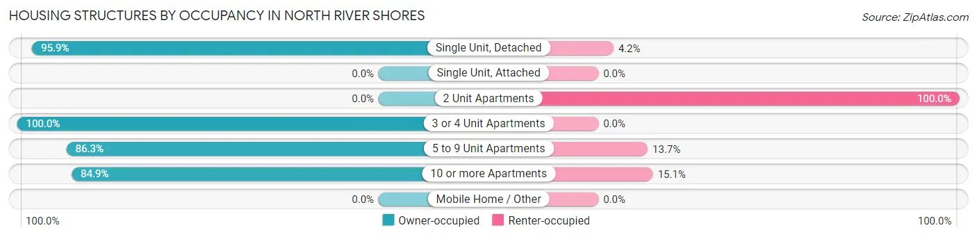 Housing Structures by Occupancy in North River Shores