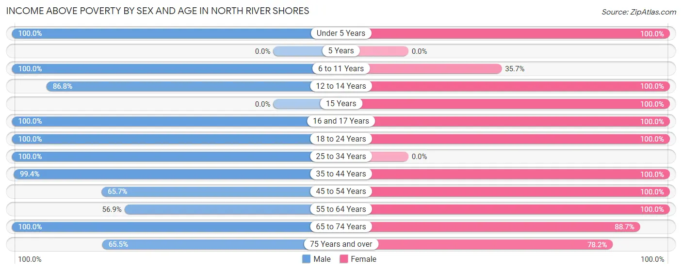 Income Above Poverty by Sex and Age in North River Shores