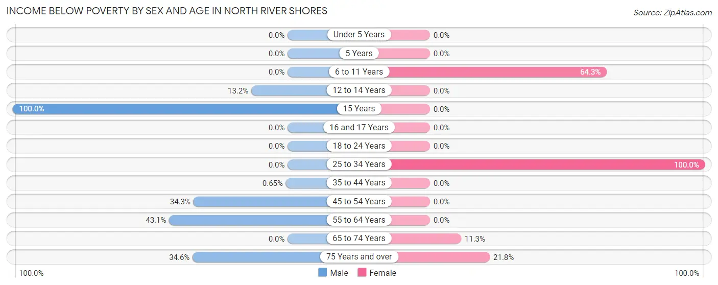 Income Below Poverty by Sex and Age in North River Shores