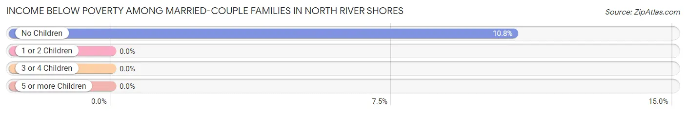 Income Below Poverty Among Married-Couple Families in North River Shores