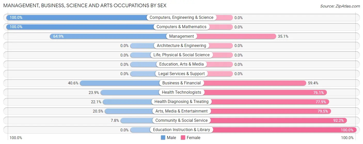 Management, Business, Science and Arts Occupations by Sex in North River Shores