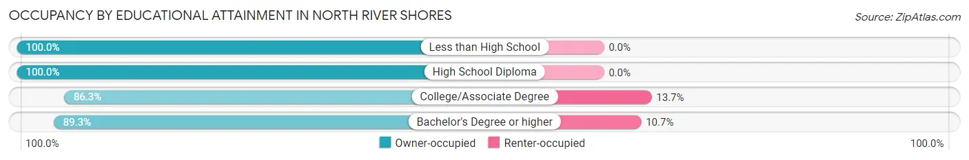 Occupancy by Educational Attainment in North River Shores