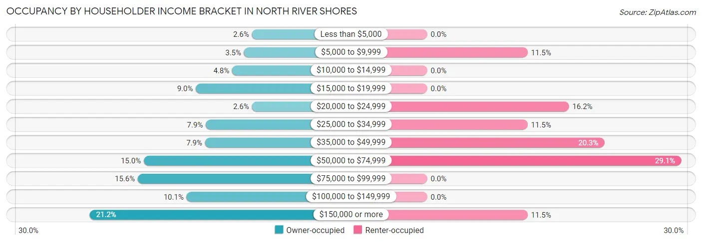 Occupancy by Householder Income Bracket in North River Shores