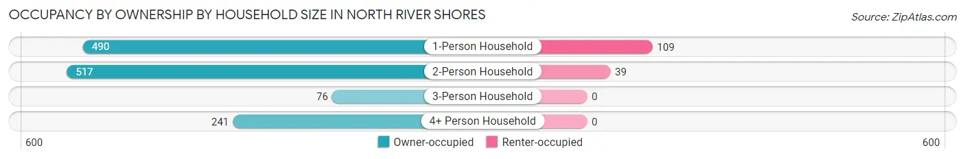 Occupancy by Ownership by Household Size in North River Shores