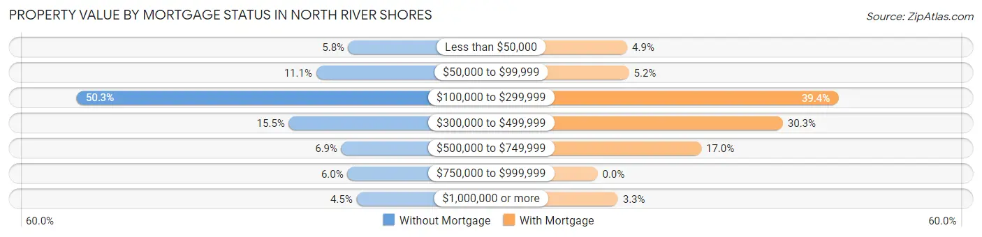 Property Value by Mortgage Status in North River Shores