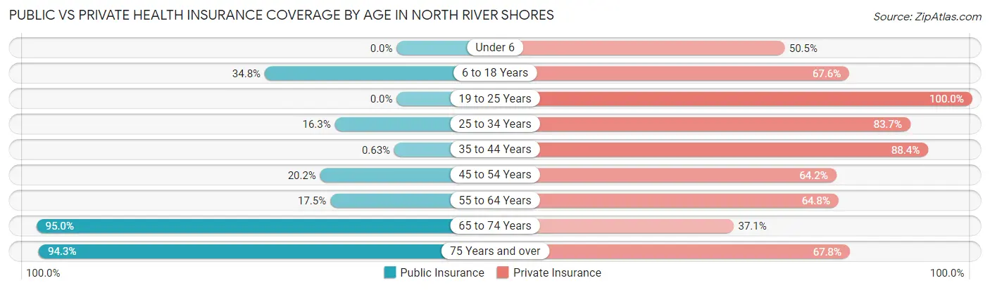 Public vs Private Health Insurance Coverage by Age in North River Shores