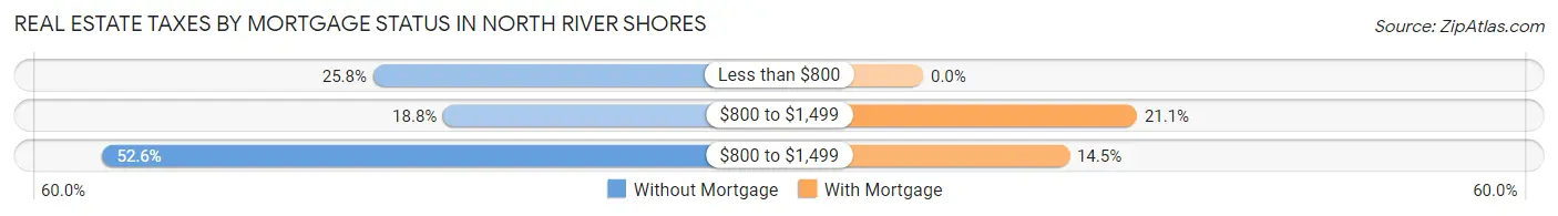 Real Estate Taxes by Mortgage Status in North River Shores