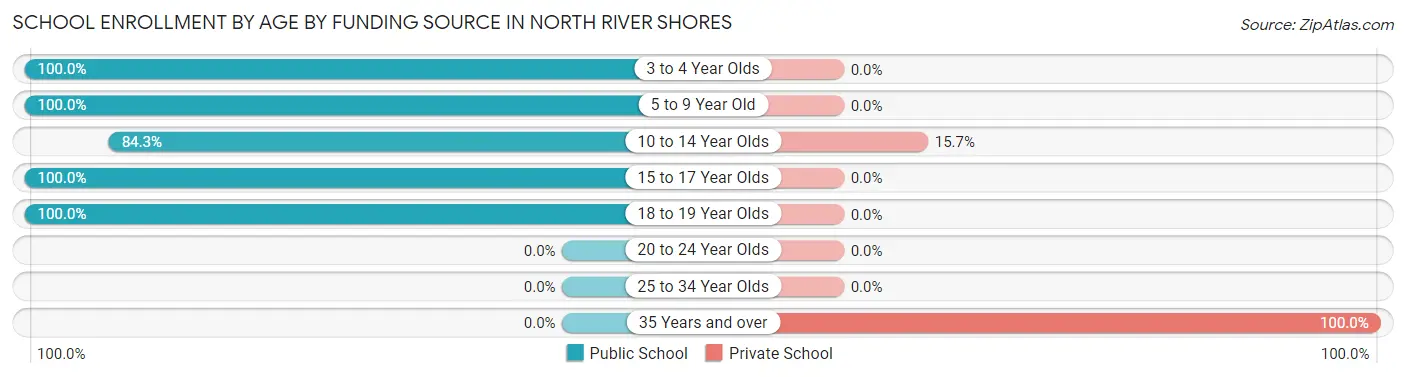 School Enrollment by Age by Funding Source in North River Shores