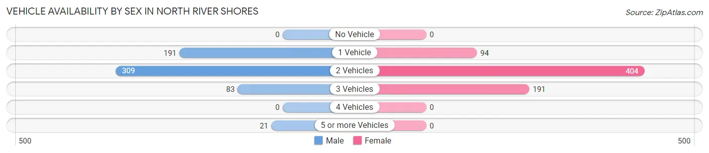Vehicle Availability by Sex in North River Shores