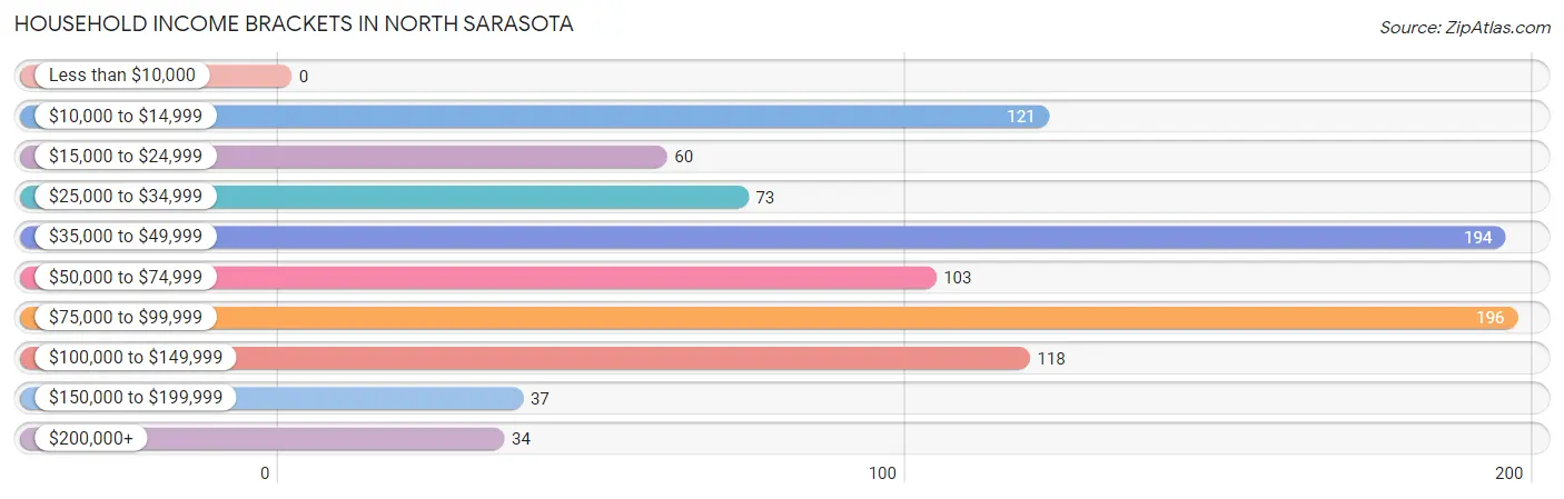 Household Income Brackets in North Sarasota