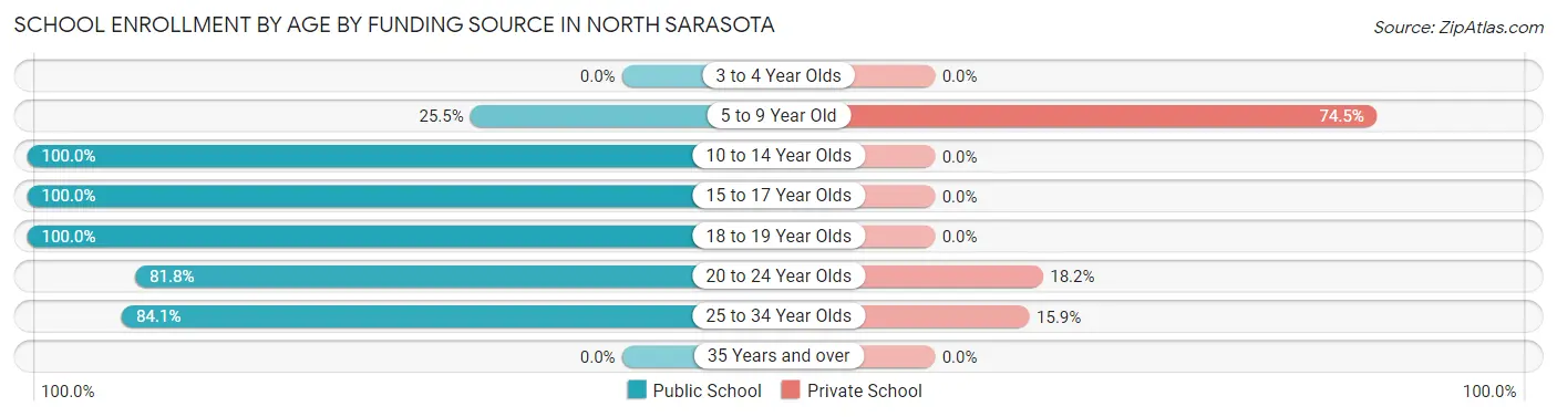 School Enrollment by Age by Funding Source in North Sarasota