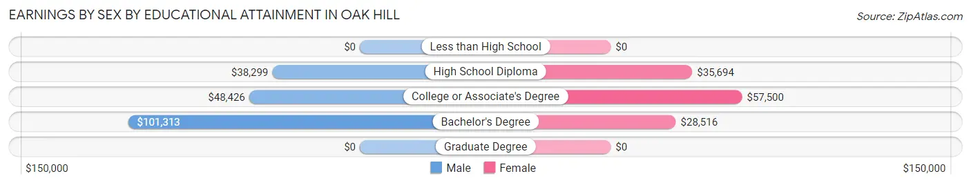Earnings by Sex by Educational Attainment in Oak Hill