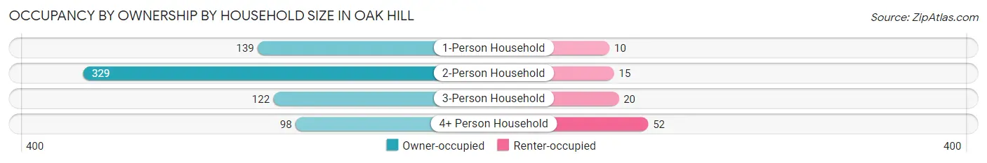 Occupancy by Ownership by Household Size in Oak Hill
