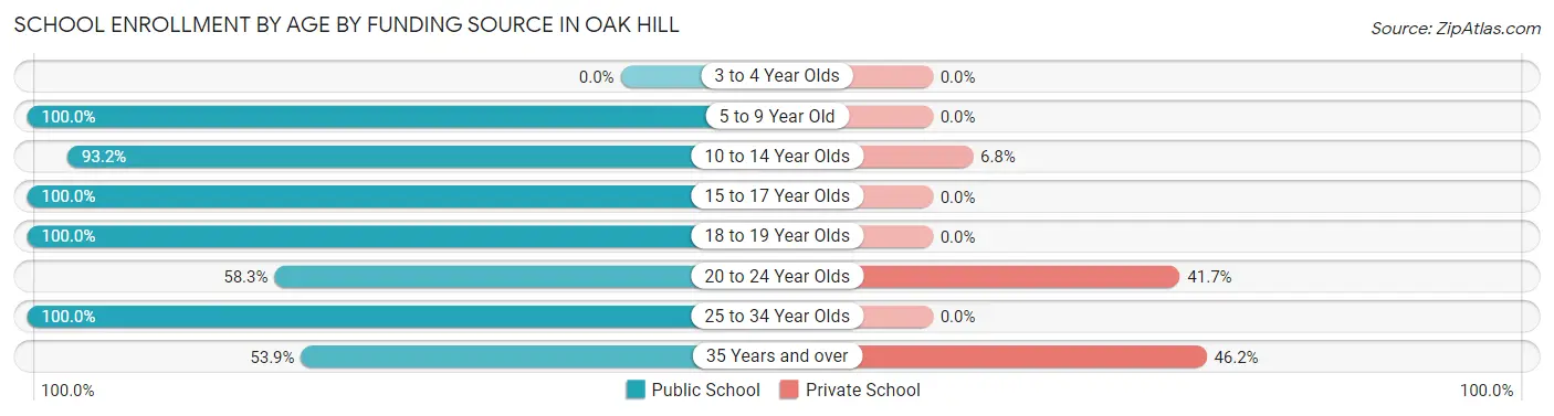 School Enrollment by Age by Funding Source in Oak Hill