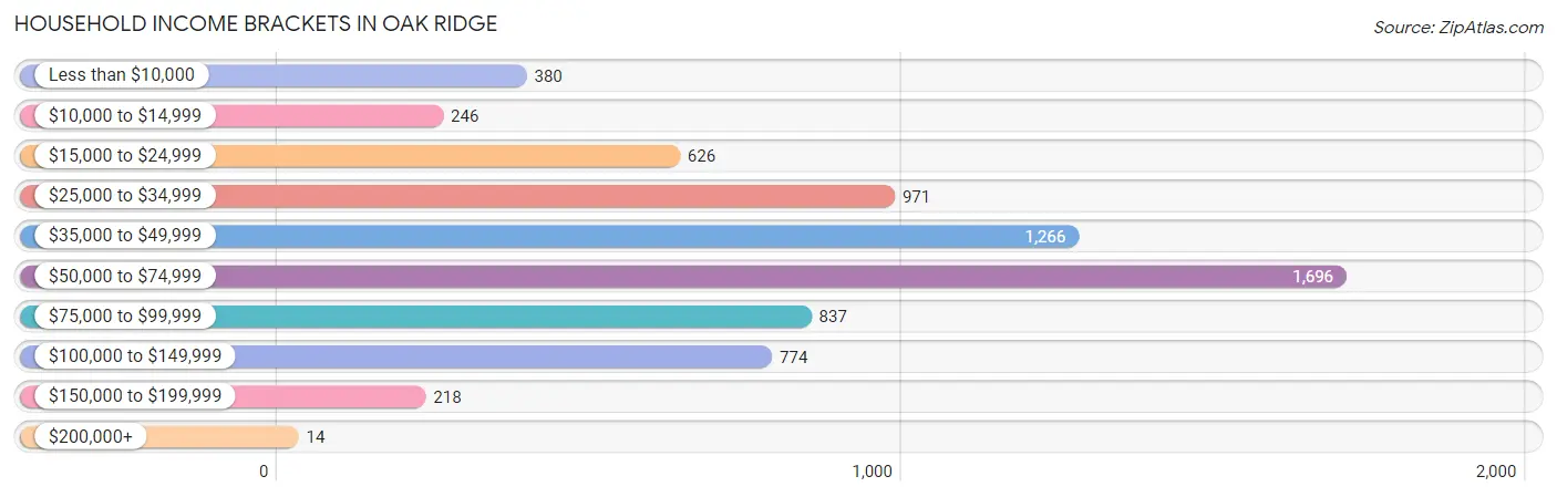 Household Income Brackets in Oak Ridge