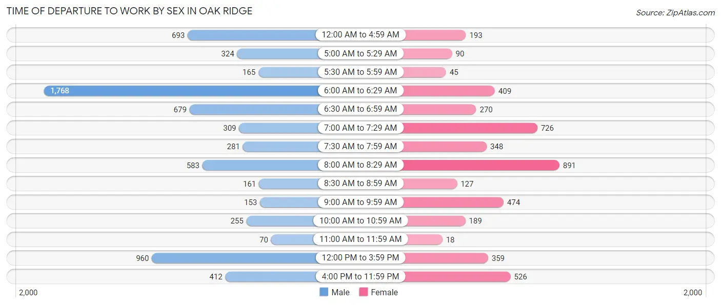 Time of Departure to Work by Sex in Oak Ridge